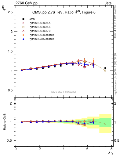 Plot of jj.dy_jj.dy in 2760 GeV pp collisions