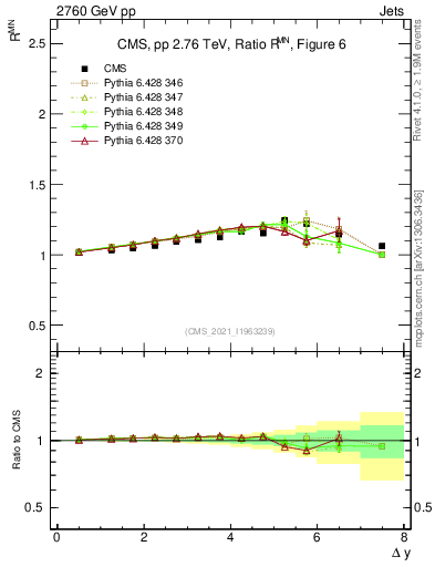 Plot of jj.dy_jj.dy in 2760 GeV pp collisions