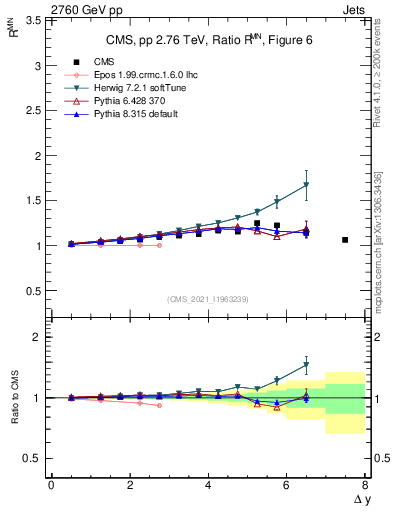 Plot of jj.dy_jj.dy in 2760 GeV pp collisions