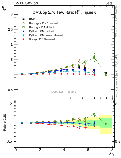 Plot of jj.dy_jj.dy in 2760 GeV pp collisions