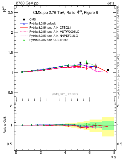 Plot of jj.dy_jj.dy in 2760 GeV pp collisions