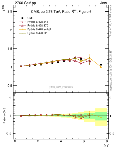Plot of jj.dy_jj.dy in 2760 GeV pp collisions