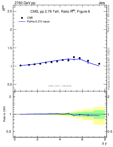 Plot of jj.dy_jj.dy in 2760 GeV pp collisions