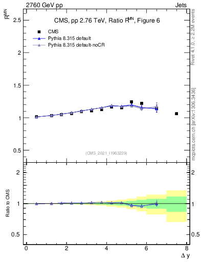Plot of jj.dy_jj.dy in 2760 GeV pp collisions