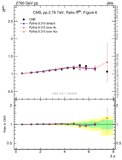 Plot of jj.dy_jj.dy in 2760 GeV pp collisions