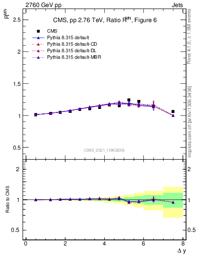Plot of jj.dy_jj.dy in 2760 GeV pp collisions