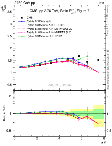 Plot of jj.dy_jj.dy in 2760 GeV pp collisions
