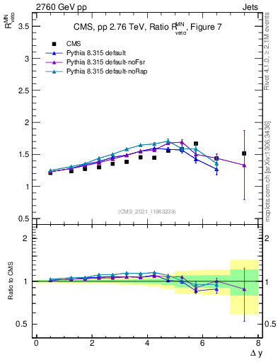 Plot of jj.dy_jj.dy in 2760 GeV pp collisions