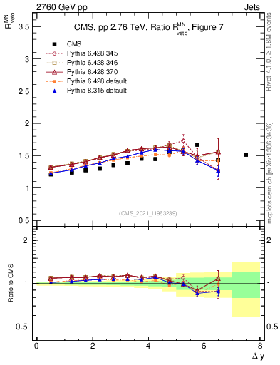Plot of jj.dy_jj.dy in 2760 GeV pp collisions