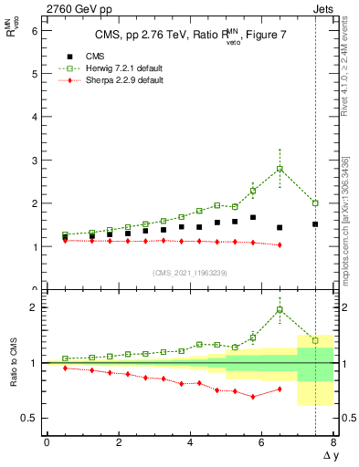 Plot of jj.dy_jj.dy in 2760 GeV pp collisions