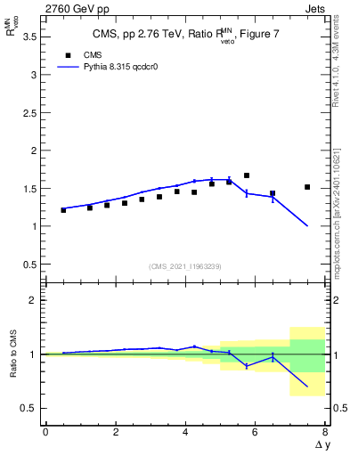 Plot of jj.dy_jj.dy in 2760 GeV pp collisions