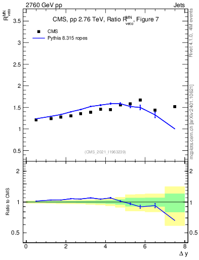 Plot of jj.dy_jj.dy in 2760 GeV pp collisions