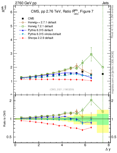 Plot of jj.dy_jj.dy in 2760 GeV pp collisions
