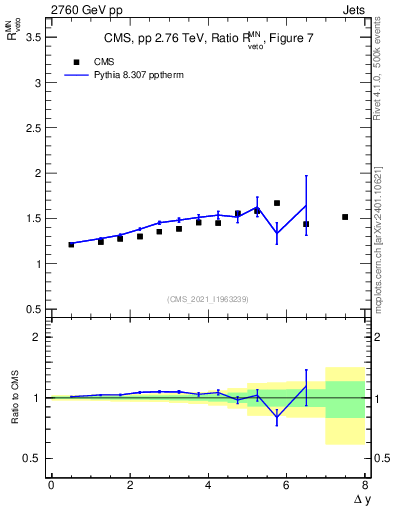 Plot of jj.dy_jj.dy in 2760 GeV pp collisions