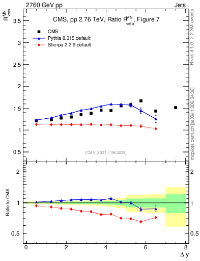 Plot of jj.dy_jj.dy in 2760 GeV pp collisions