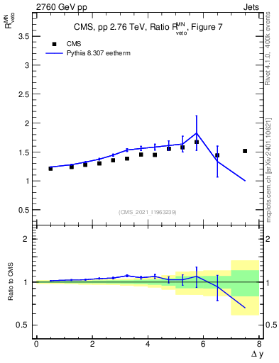 Plot of jj.dy_jj.dy in 2760 GeV pp collisions