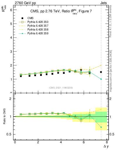 Plot of jj.dy_jj.dy in 2760 GeV pp collisions