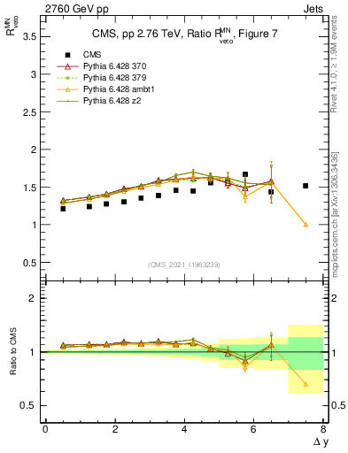 Plot of jj.dy_jj.dy in 2760 GeV pp collisions