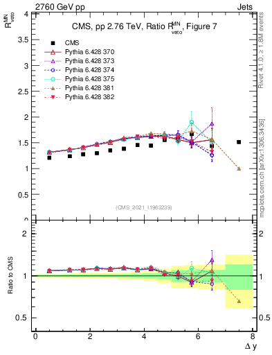 Plot of jj.dy_jj.dy in 2760 GeV pp collisions