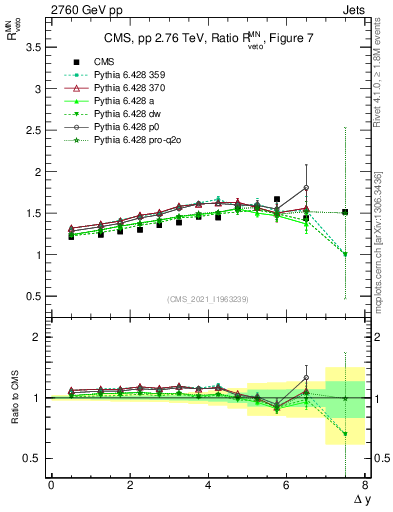 Plot of jj.dy_jj.dy in 2760 GeV pp collisions