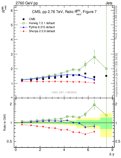 Plot of jj.dy_jj.dy in 2760 GeV pp collisions