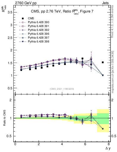 Plot of jj.dy_jj.dy in 2760 GeV pp collisions