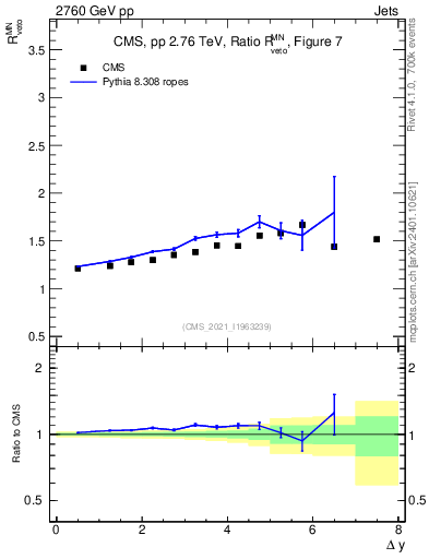 Plot of jj.dy_jj.dy in 2760 GeV pp collisions