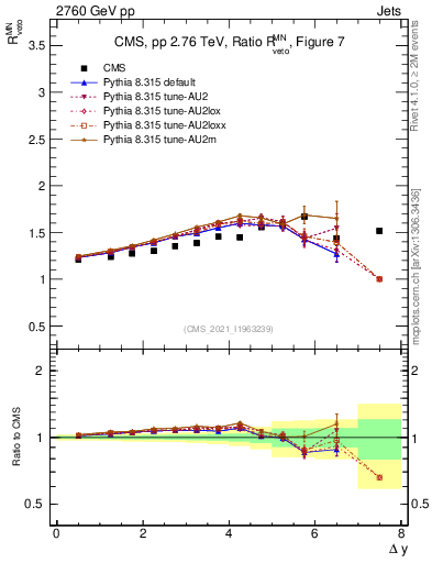 Plot of jj.dy_jj.dy in 2760 GeV pp collisions