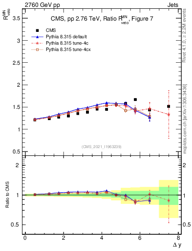 Plot of jj.dy_jj.dy in 2760 GeV pp collisions
