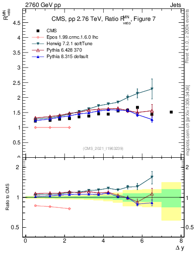 Plot of jj.dy_jj.dy in 2760 GeV pp collisions