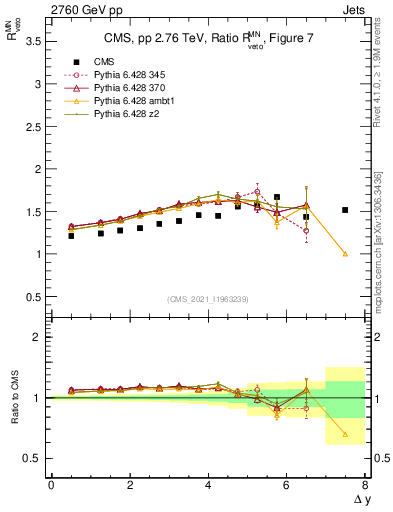 Plot of jj.dy_jj.dy in 2760 GeV pp collisions