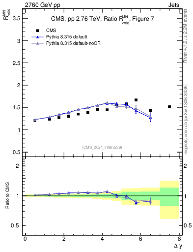 Plot of jj.dy_jj.dy in 2760 GeV pp collisions