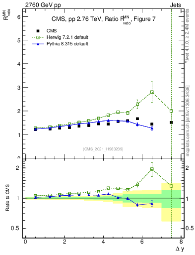 Plot of jj.dy_jj.dy in 2760 GeV pp collisions