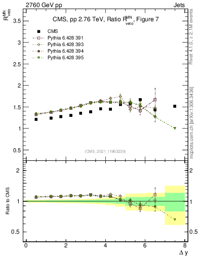 Plot of jj.dy_jj.dy in 2760 GeV pp collisions