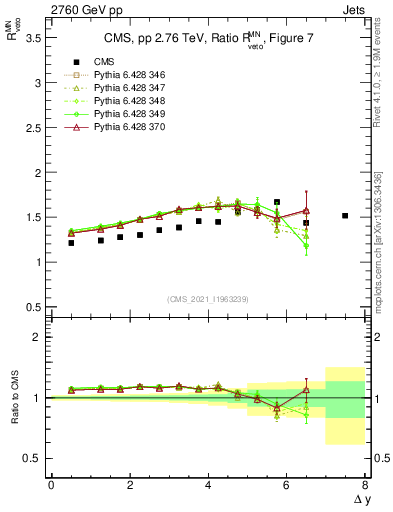 Plot of jj.dy_jj.dy in 2760 GeV pp collisions