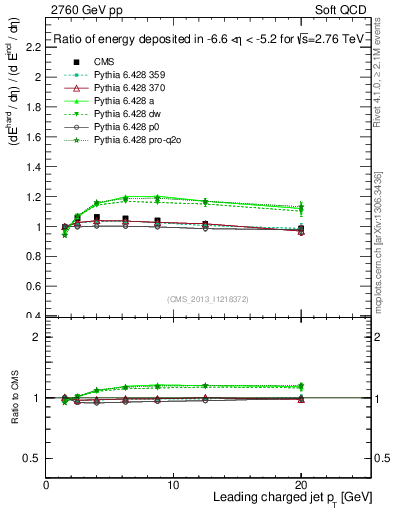 Plot of eflow-pt in 2760 GeV pp collisions