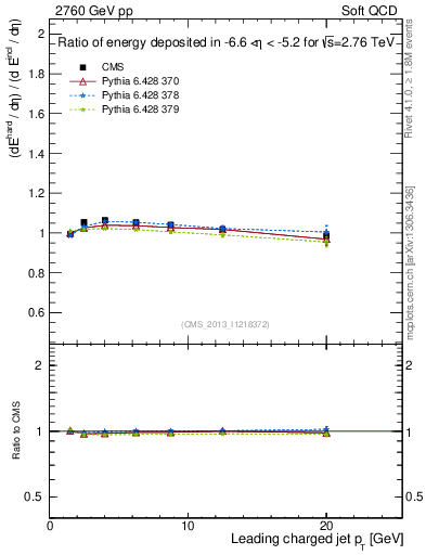 Plot of eflow-pt in 2760 GeV pp collisions