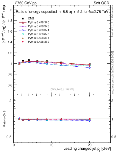 Plot of eflow-pt in 2760 GeV pp collisions