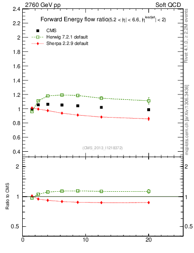 Plot of eflow-pt in 2760 GeV pp collisions