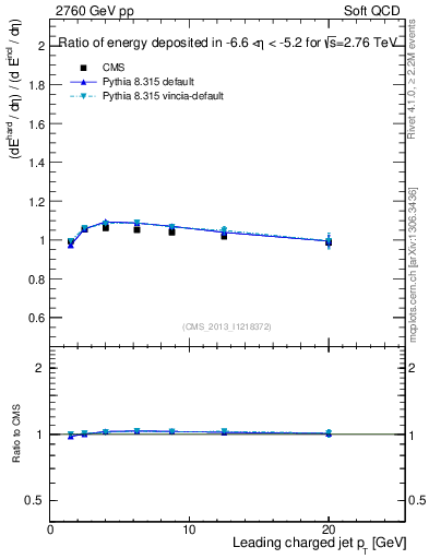 Plot of eflow-pt in 2760 GeV pp collisions