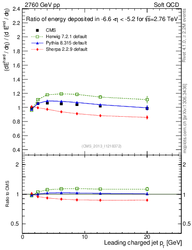 Plot of eflow-pt in 2760 GeV pp collisions