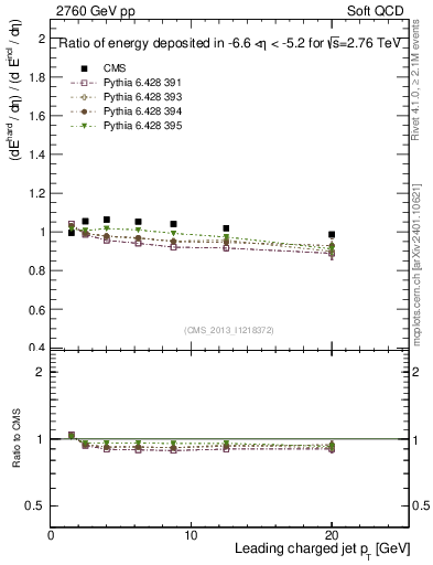 Plot of eflow-pt in 2760 GeV pp collisions