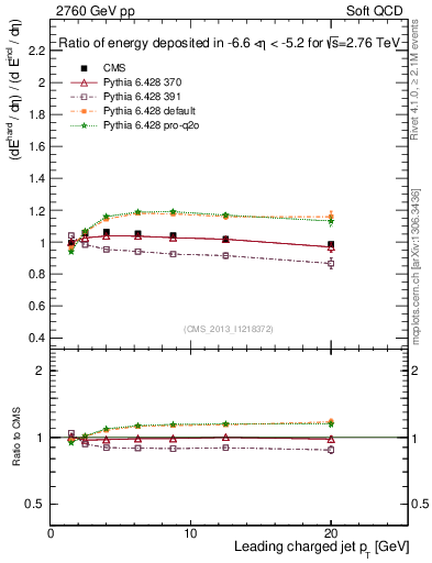 Plot of eflow-pt in 2760 GeV pp collisions