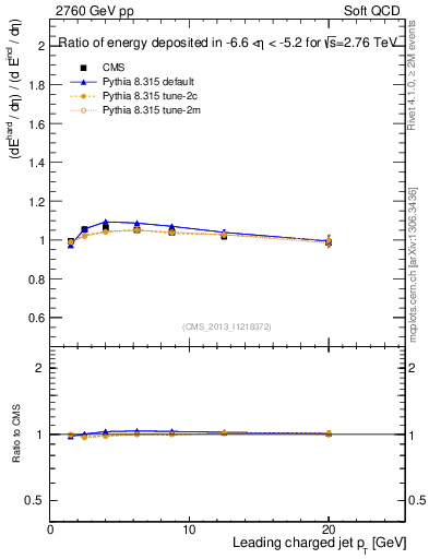 Plot of eflow-pt in 2760 GeV pp collisions