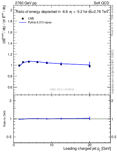 Plot of eflow-pt in 2760 GeV pp collisions