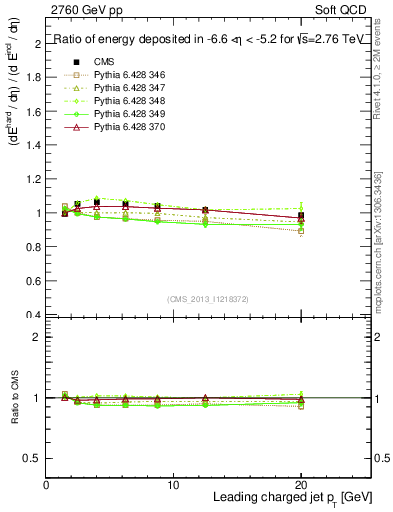 Plot of eflow-pt in 2760 GeV pp collisions
