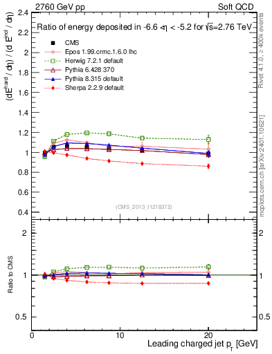 Plot of eflow-pt in 2760 GeV pp collisions