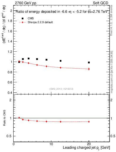 Plot of eflow-pt in 2760 GeV pp collisions