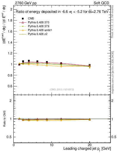 Plot of eflow-pt in 2760 GeV pp collisions