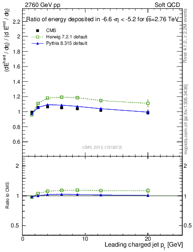 Plot of eflow-pt in 2760 GeV pp collisions